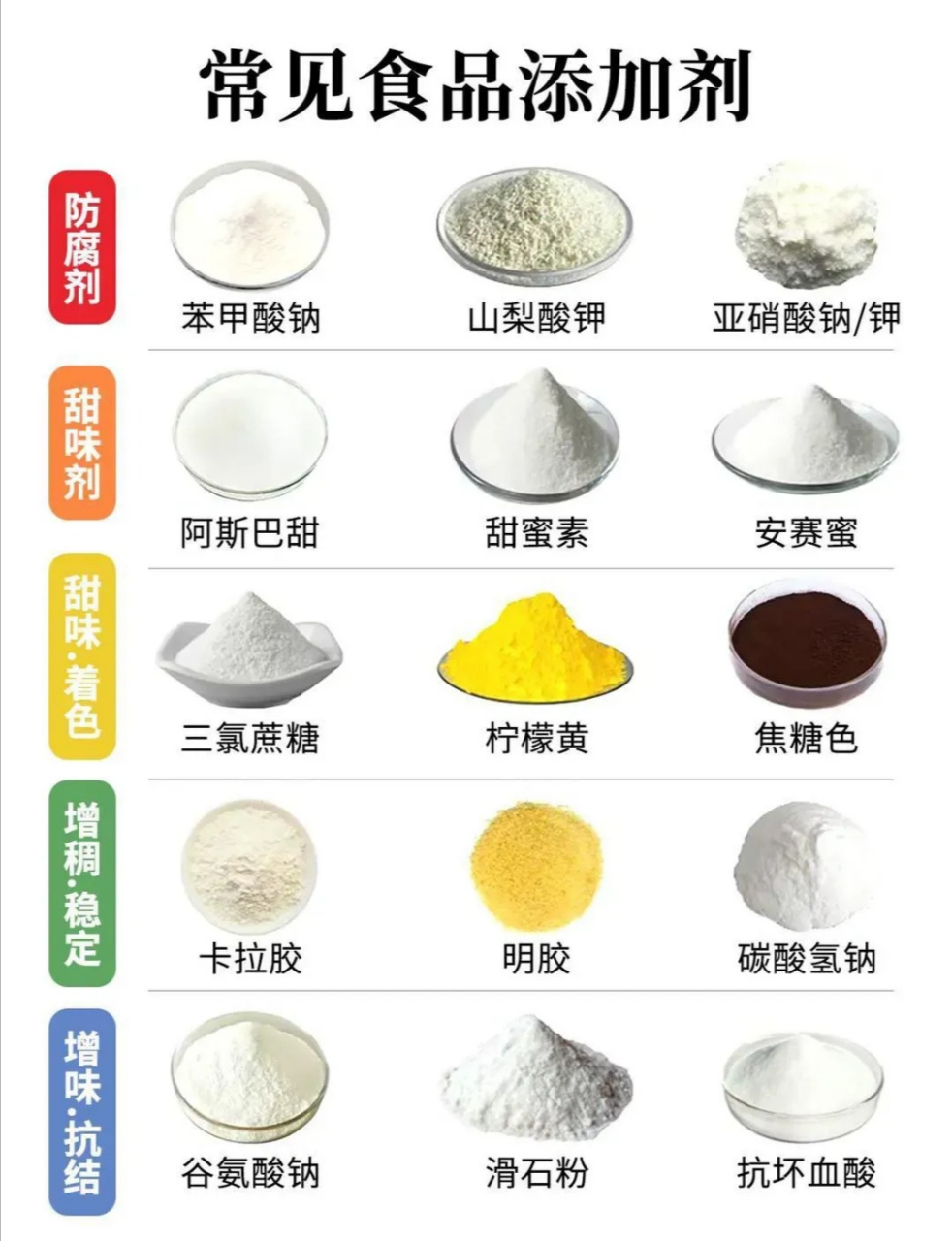 常见食品添加剂 防腐剂:苯甲酸钠,山梨酸钾,亚硝酸钠/钥 甜味剂:阿斯